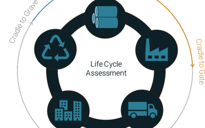 What is an Life Cycle Assessment? Here is All You Need to Know!